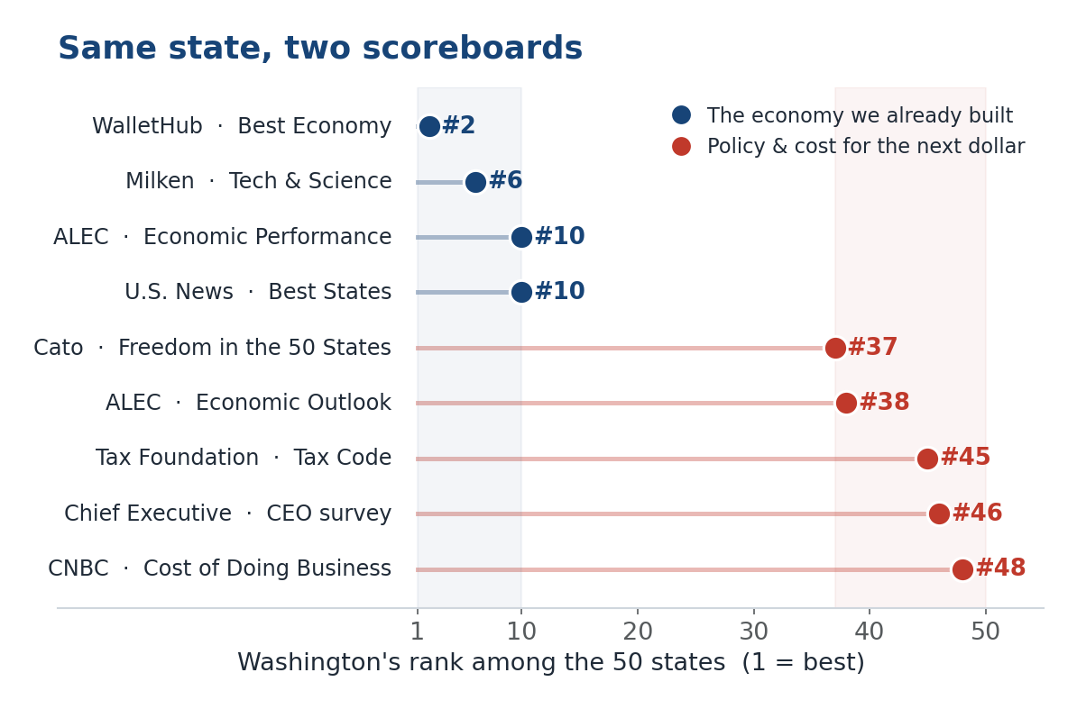Washington's rank on nine national rankings, clustered near the top on economy rankings and near the bottom on policy and cost rankings
