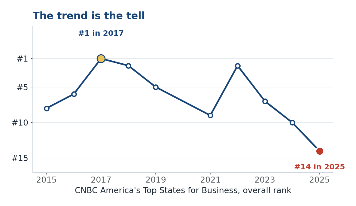 Washington's CNBC Top States for Business rank sliding from number 1 in 2017 to number 14 in 2025