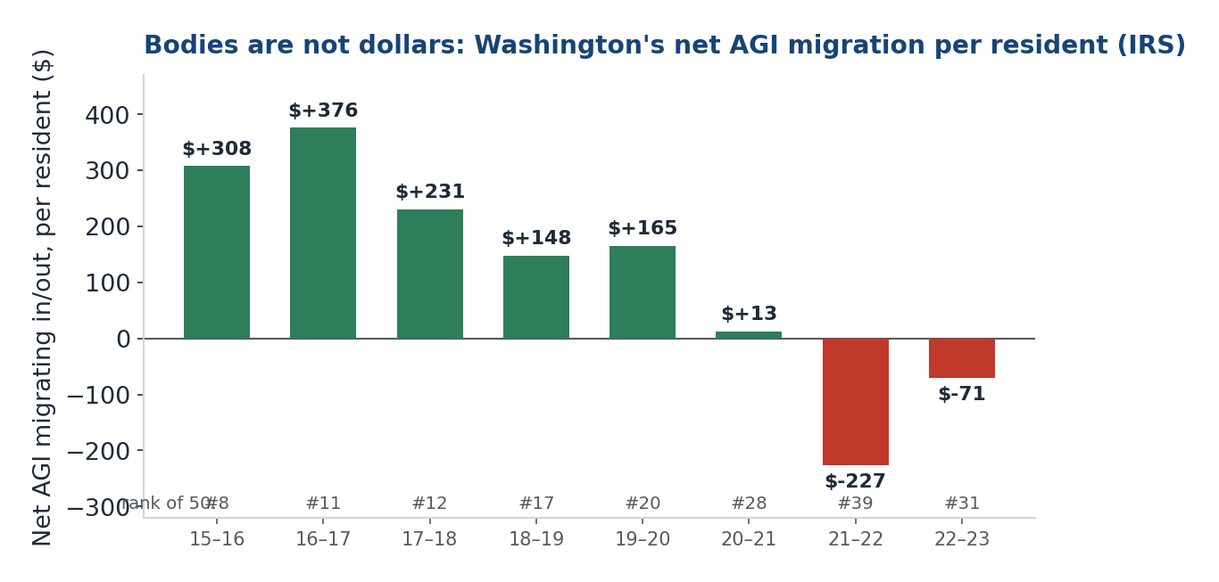 Washington net adjusted gross income migration per resident from 2015-16 to 2022-23, turning from gains to losses