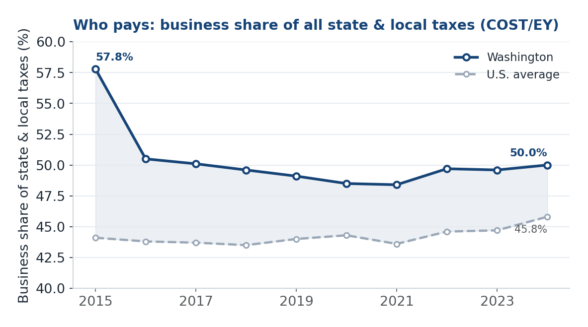 Washington's business share of state and local taxes against the U.S. average from 2015 to 2024